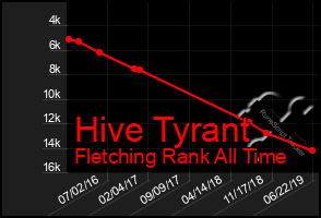 Total Graph of Hive Tyrant