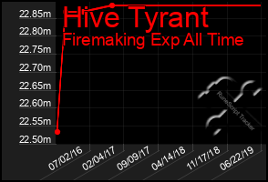 Total Graph of Hive Tyrant