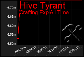 Total Graph of Hive Tyrant