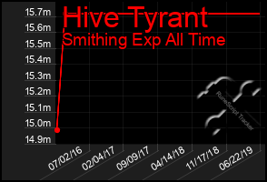 Total Graph of Hive Tyrant