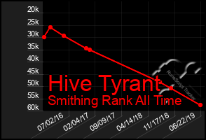 Total Graph of Hive Tyrant
