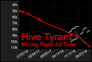 Total Graph of Hive Tyrant