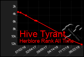 Total Graph of Hive Tyrant