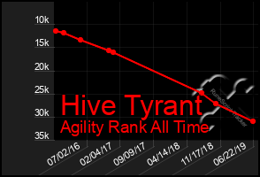 Total Graph of Hive Tyrant