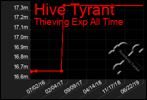 Total Graph of Hive Tyrant
