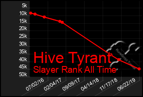 Total Graph of Hive Tyrant