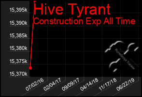 Total Graph of Hive Tyrant