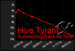 Total Graph of Hive Tyrant