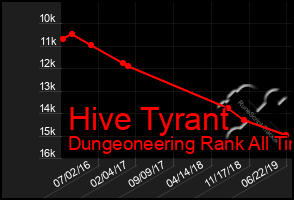 Total Graph of Hive Tyrant