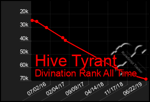 Total Graph of Hive Tyrant
