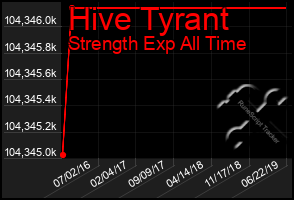 Total Graph of Hive Tyrant