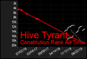 Total Graph of Hive Tyrant