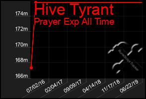 Total Graph of Hive Tyrant