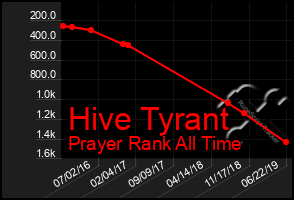 Total Graph of Hive Tyrant