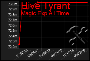 Total Graph of Hive Tyrant