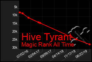 Total Graph of Hive Tyrant