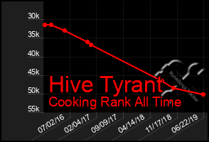 Total Graph of Hive Tyrant