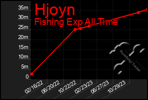 Total Graph of Hjoyn
