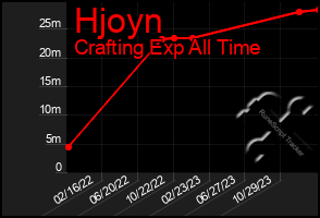 Total Graph of Hjoyn