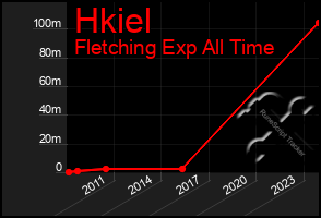 Total Graph of Hkiel