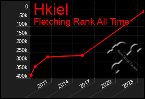 Total Graph of Hkiel