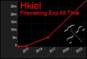 Total Graph of Hkiel