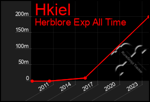 Total Graph of Hkiel