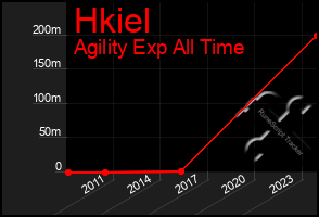 Total Graph of Hkiel