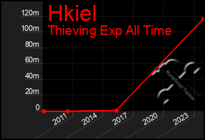 Total Graph of Hkiel