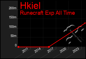 Total Graph of Hkiel