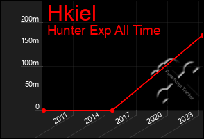 Total Graph of Hkiel