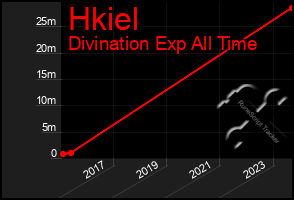 Total Graph of Hkiel