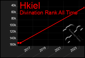 Total Graph of Hkiel