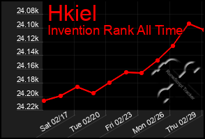 Total Graph of Hkiel