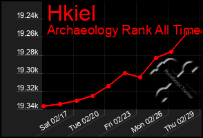 Total Graph of Hkiel