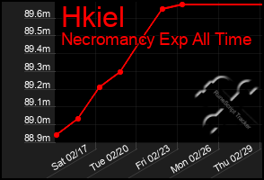 Total Graph of Hkiel