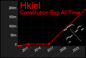 Total Graph of Hkiel