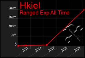 Total Graph of Hkiel