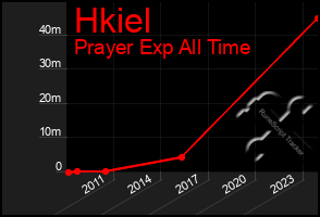 Total Graph of Hkiel