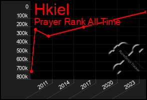 Total Graph of Hkiel