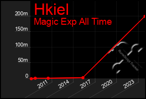 Total Graph of Hkiel