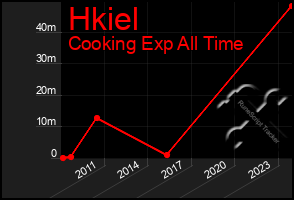 Total Graph of Hkiel