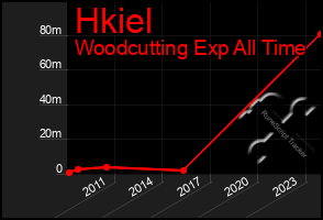 Total Graph of Hkiel