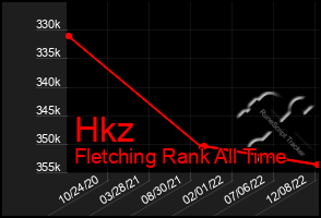 Total Graph of Hkz