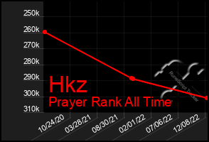 Total Graph of Hkz