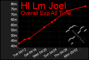 Total Graph of Hl Lm Joel