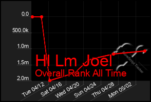 Total Graph of Hl Lm Joel