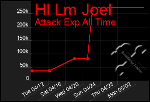 Total Graph of Hl Lm Joel