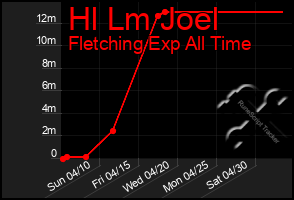 Total Graph of Hl Lm Joel