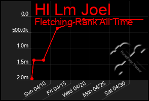 Total Graph of Hl Lm Joel